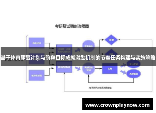 基于体育康复计划与阶段目标成就激励机制的节奏任务构建与实施策略